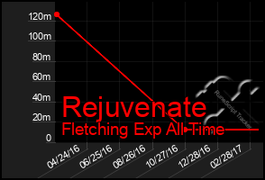 Total Graph of Rejuvenate