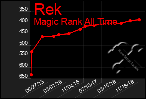 Total Graph of Rek