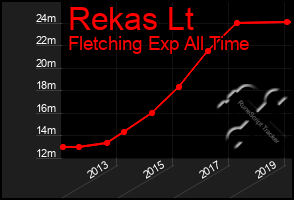 Total Graph of Rekas Lt