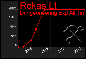 Total Graph of Rekas Lt