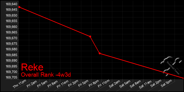 Last 31 Days Graph of Reke