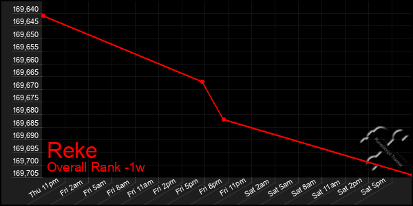 Last 7 Days Graph of Reke