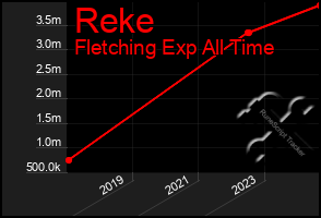 Total Graph of Reke