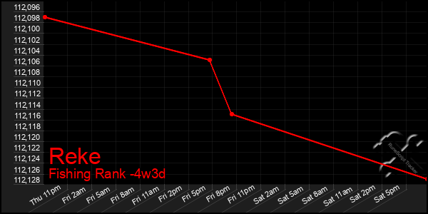 Last 31 Days Graph of Reke