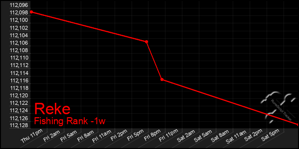 Last 7 Days Graph of Reke