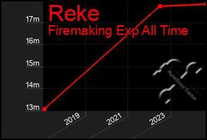 Total Graph of Reke