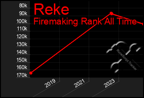 Total Graph of Reke