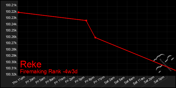 Last 31 Days Graph of Reke