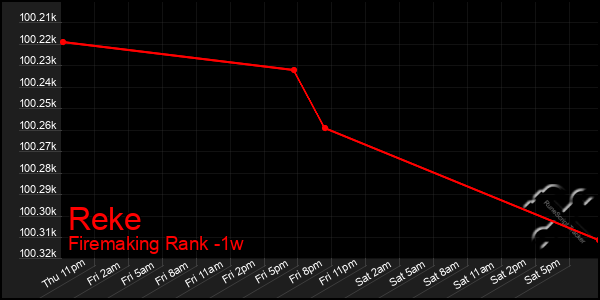 Last 7 Days Graph of Reke