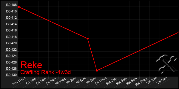 Last 31 Days Graph of Reke