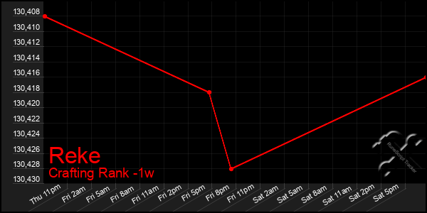 Last 7 Days Graph of Reke