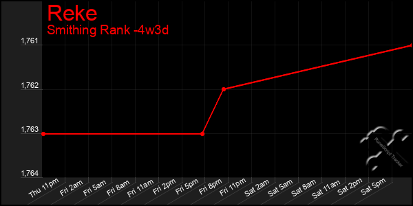 Last 31 Days Graph of Reke