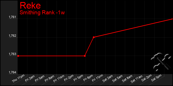 Last 7 Days Graph of Reke