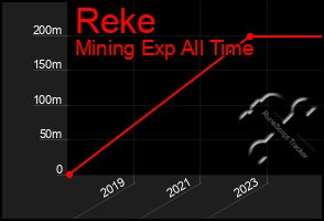 Total Graph of Reke