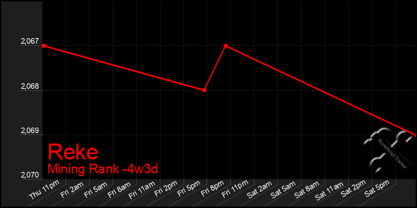 Last 31 Days Graph of Reke