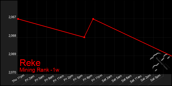 Last 7 Days Graph of Reke