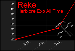 Total Graph of Reke