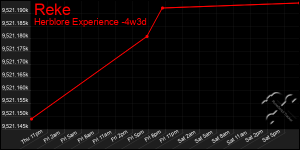 Last 31 Days Graph of Reke