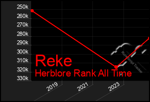 Total Graph of Reke