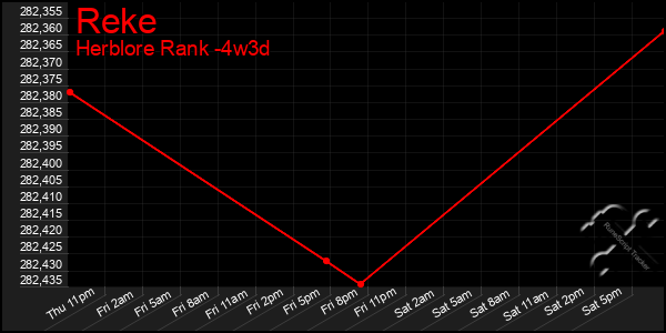 Last 31 Days Graph of Reke