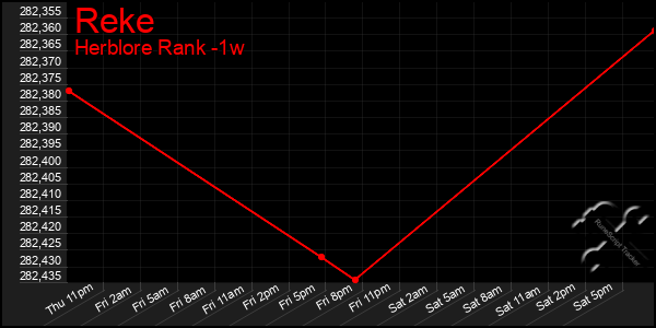 Last 7 Days Graph of Reke