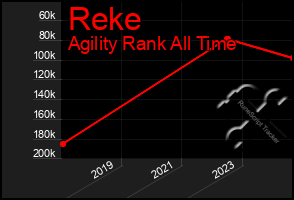 Total Graph of Reke