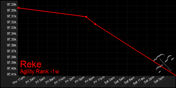 Last 7 Days Graph of Reke