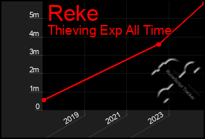 Total Graph of Reke