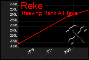 Total Graph of Reke