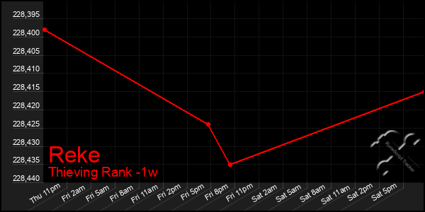 Last 7 Days Graph of Reke