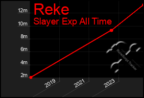 Total Graph of Reke