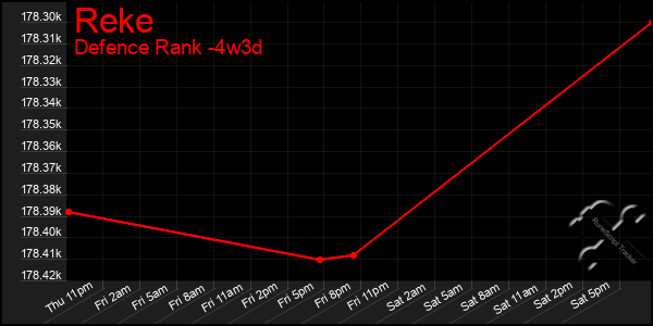 Last 31 Days Graph of Reke