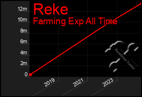 Total Graph of Reke