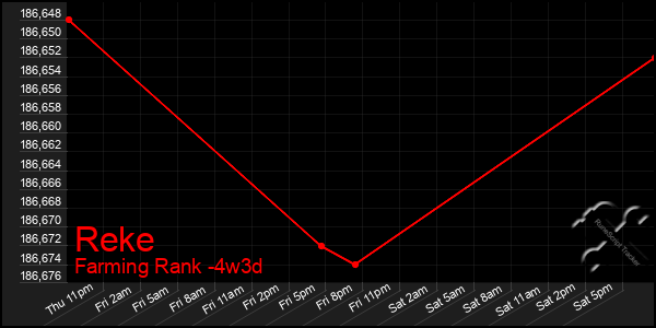 Last 31 Days Graph of Reke