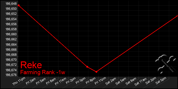 Last 7 Days Graph of Reke