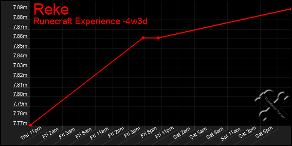 Last 31 Days Graph of Reke