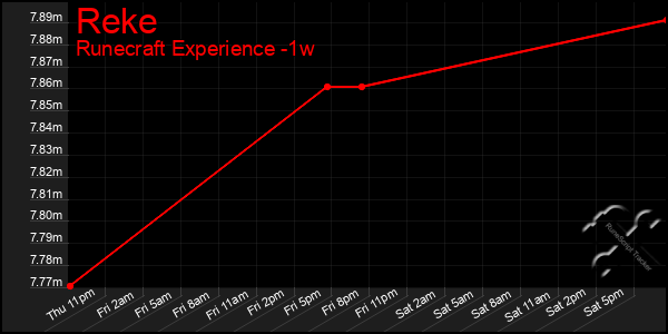 Last 7 Days Graph of Reke