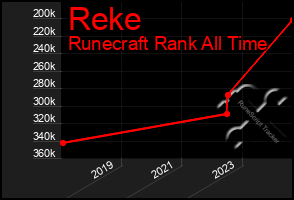 Total Graph of Reke