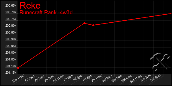 Last 31 Days Graph of Reke