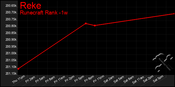 Last 7 Days Graph of Reke