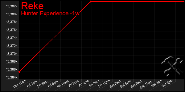 Last 7 Days Graph of Reke