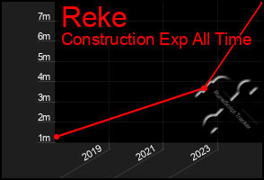 Total Graph of Reke