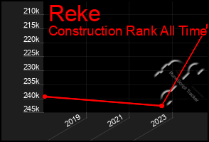 Total Graph of Reke