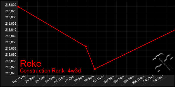 Last 31 Days Graph of Reke