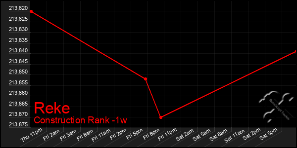 Last 7 Days Graph of Reke