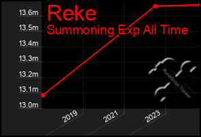 Total Graph of Reke