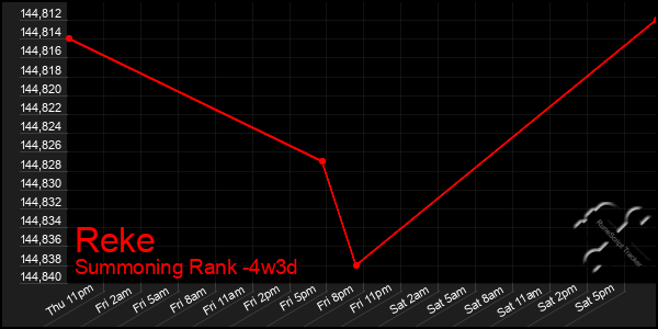 Last 31 Days Graph of Reke