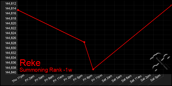 Last 7 Days Graph of Reke