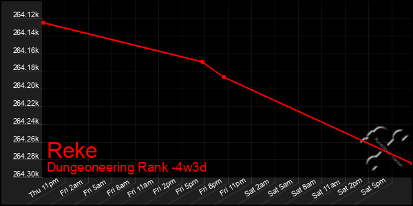 Last 31 Days Graph of Reke