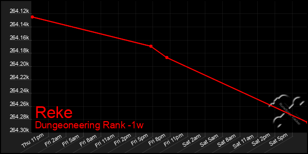 Last 7 Days Graph of Reke